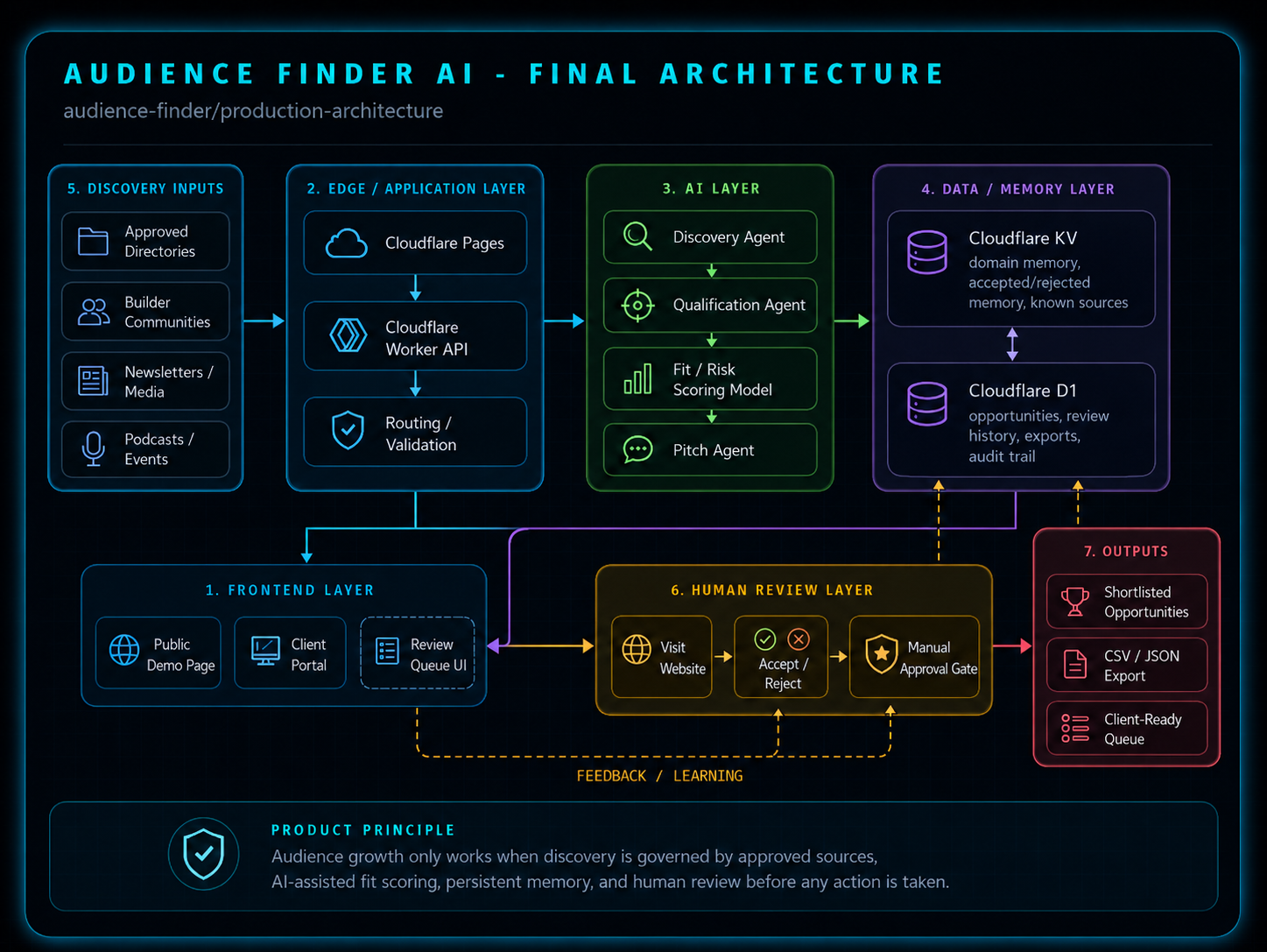 Audience Finder AI architecture diagram showing discovery inputs, AI agents, memory, human review, and outputs.