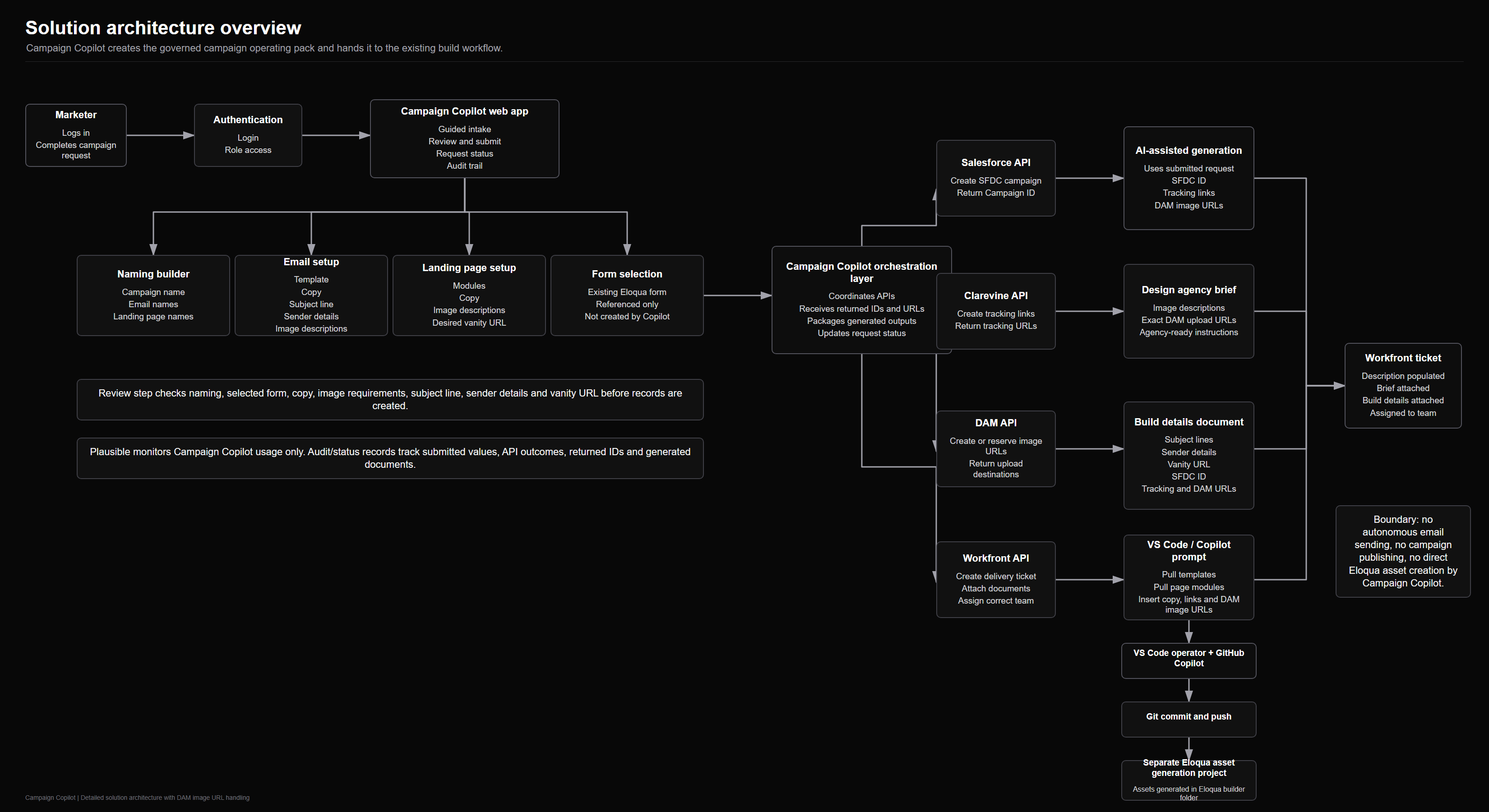 Campaign Copilot solution architecture showing governed intake, Salesforce, Clarevine, DAM, Workfront, design agency handoff, and the separate VS Code GitHub Eloqua build pipeline