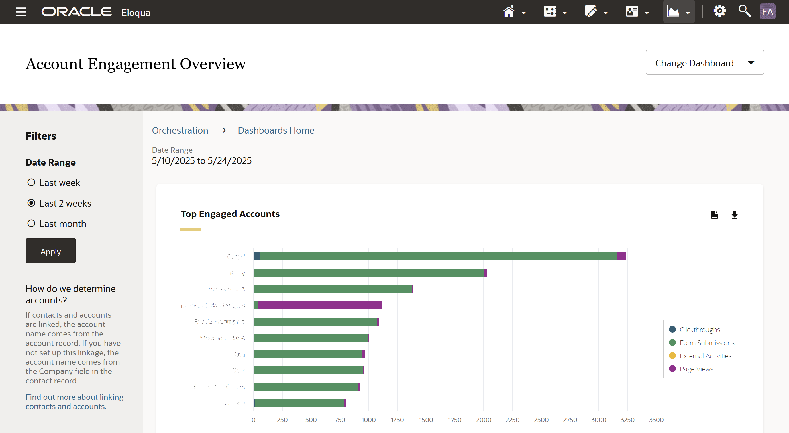 Eloqua Insight dashboard showing campaign engagement and lead flow metrics.