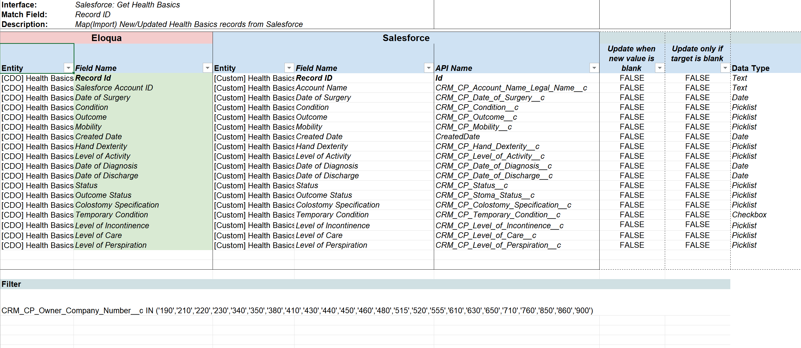 Gantt-style visual of a 3-week Eloqua migration plan, showing tasks mapped across sprints.