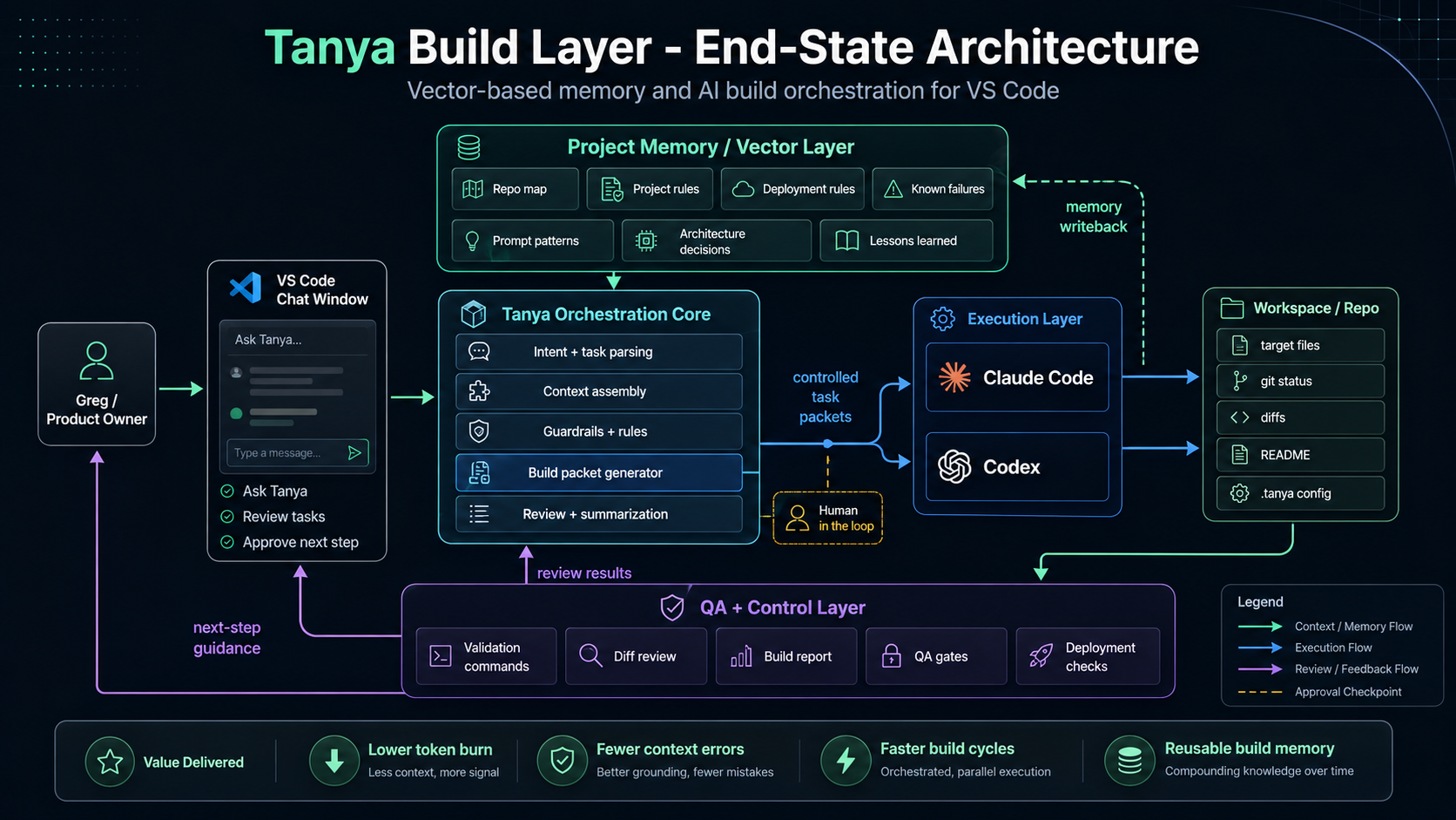 Tanya Build Layer architecture diagram showing Greg, Tanya memory, build packets, AI agents, QA gates, and implementation flow